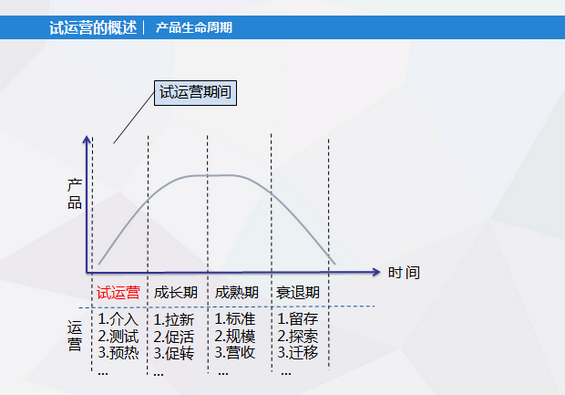 22 7年运营大咖方法论倾囊相授：“试运营三段论”