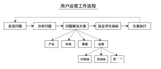 233 我看过的最好的关于用户运营文章：用户运营的定义、演变和方法论