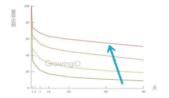 426 用户流失很可怕？这有两个实用方法，一个典型案例，让用户留存率翻倍！