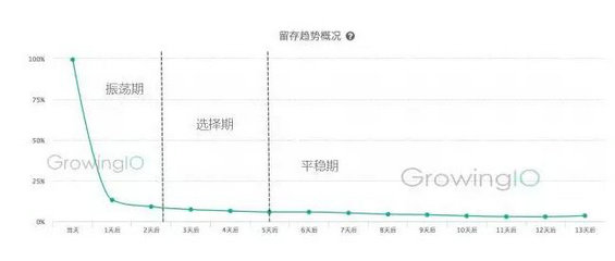 525 用户流失很可怕？这有两个实用方法，一个典型案例，让用户留存率翻倍！