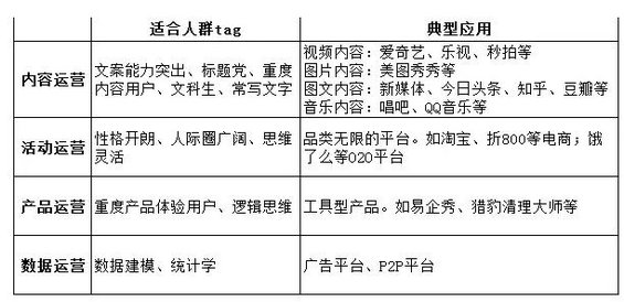 21 运营人员跳槽时该如何选公司或产品？