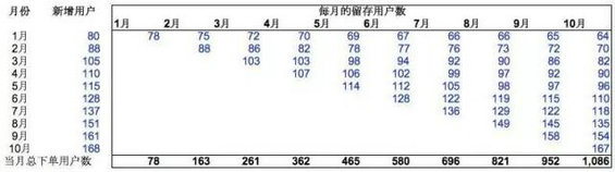 232 “早知道这些我的公司就不会死”——教你玩转Cohort Analysis