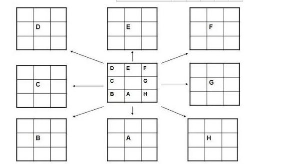311 脑洞不够大？试试九宫思考法