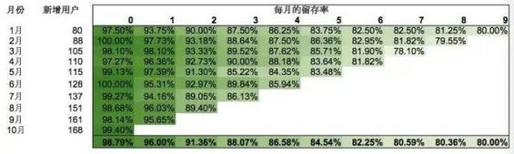 328 “早知道这些我的公司就不会死”——教你玩转Cohort Analysis