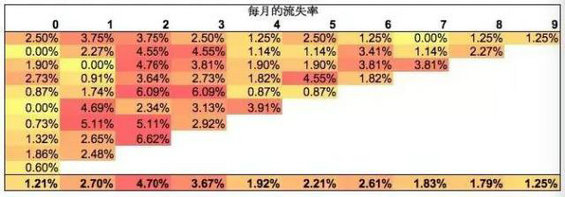 427 “早知道这些我的公司就不会死”——教你玩转Cohort Analysis