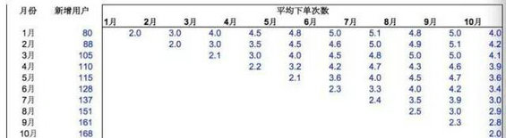 523 “早知道这些我的公司就不会死”——教你玩转Cohort Analysis