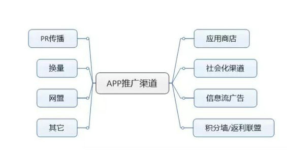 1 APPçº¿ä¸æ¨å¹¿ï¼æ éå°±è¿8ä¸ªæ¸ éï¼