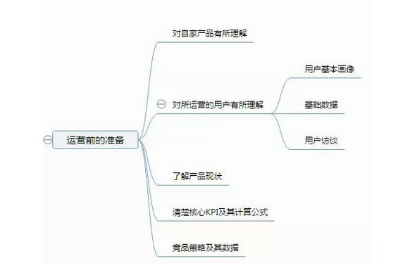 117 在腾讯2年，我学到了这15条关于运营的干货