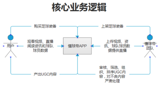 119 如何基于业务逻辑搭建一款产品的运营体系？