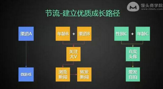 1513 日留存、周留存、月留存，究竟怎样才能做好用户留存？