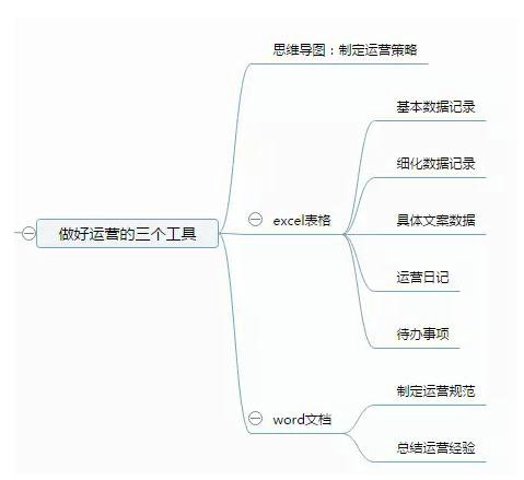 28 在腾讯2年，我学到了这15条关于运营的干货