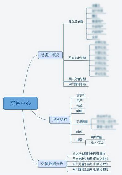 829 如何设计出色的网站后台原型