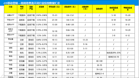 103 史上最全信息流渠道运营经验——数据篇