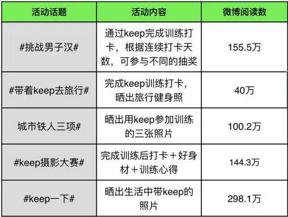 1217 斩获C轮，Keep的“轻量运营术”如何撬动千斤？