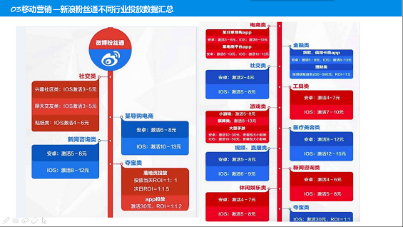 123 史上最全信息流渠道运营经验——数据篇