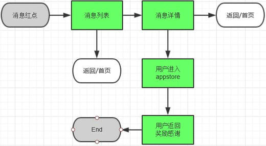 243 APP「邀请用户评价」怎样做到让用户难以拒绝？