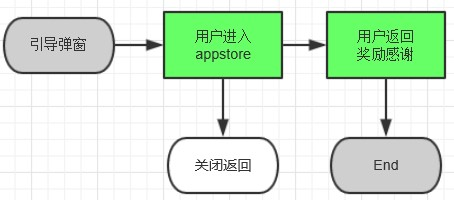 310 APP「邀请用户评价」怎样做到让用户难以拒绝？