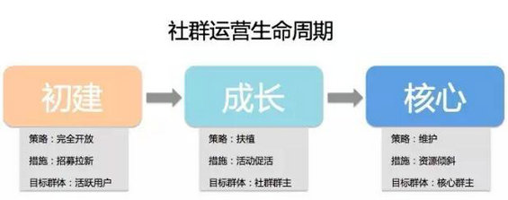 34 做用户运营时遇到瓶颈了吗，可以试试社群运营这个模式