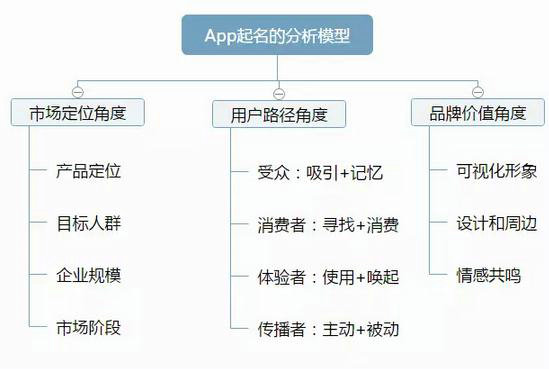 342 如何给一个App起名，这一篇是写给高段位选手的