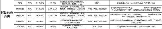 68 史上最全信息流渠道运营经验——数据篇