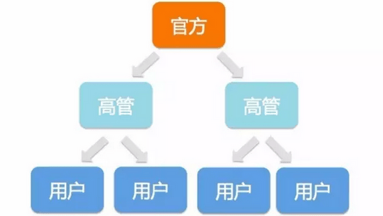 91 这是用户运营最常见的模式，快来看看吧，写的很细致