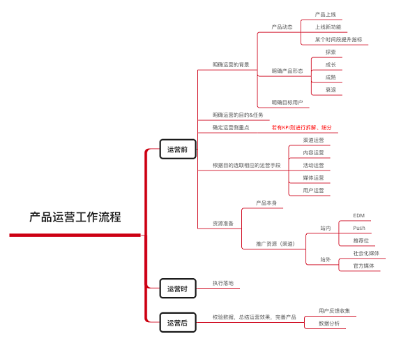 94 10分钟带你了解产品运营到底是什么