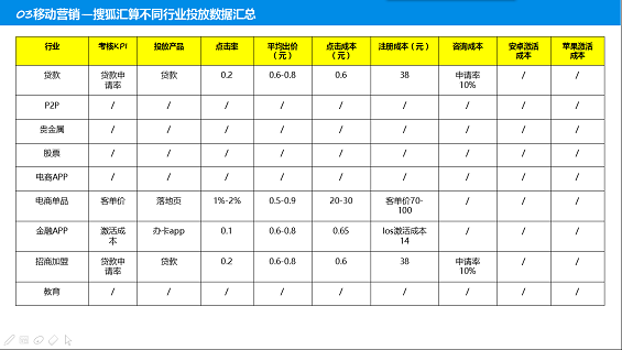 95 史上最全信息流渠道运营经验——数据篇