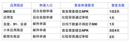 1216 APP运营推广零预算2个月如何做到10万下载量？