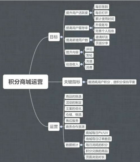 168 一张思维导图，带你了解积分商城运营的那些套路