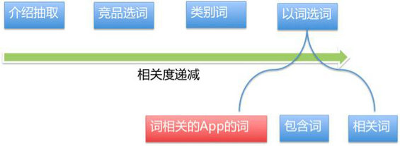 210 苹果商店拉新必读｜一文读懂App首发选词实操