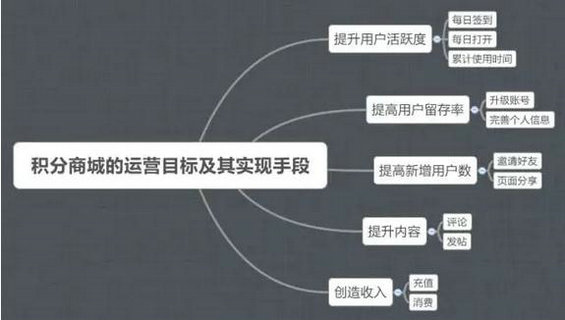 240 一张思维导图，带你了解积分商城运营的那些套路