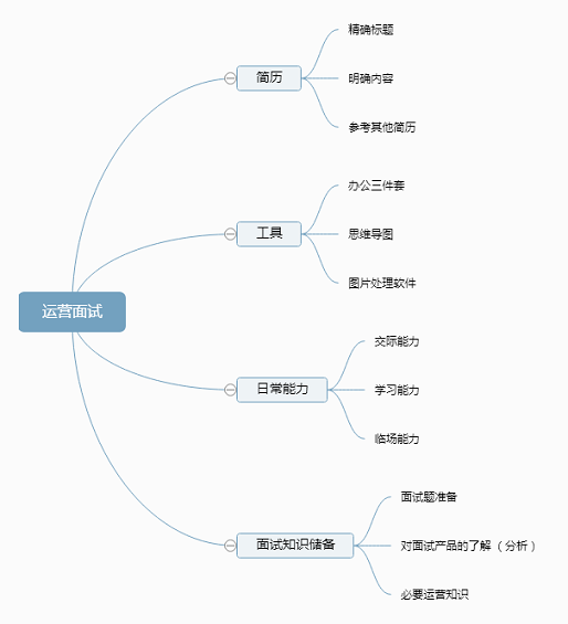 28 新手接触运营这半年，我到底经历过那些坑？