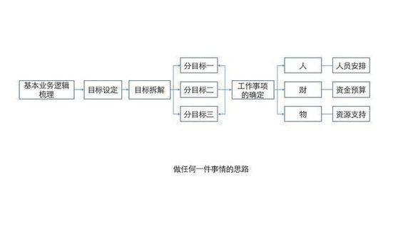 310 一切皆运营：生活中的运营逻辑