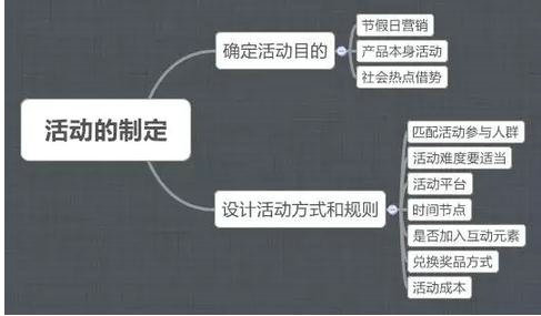 529 一张思维导图，带你了解积分商城运营的那些套路