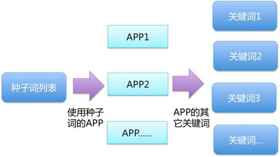 56 苹果商店拉新必读｜一文读懂App首发选词实操