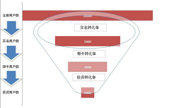 711 如何从0开始搭建用户增长体系？