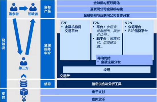 105 九张图看懂互联网金融模式