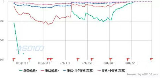 117 免费榜第一，贪吃蛇大作战的运营团队是如何做到的？