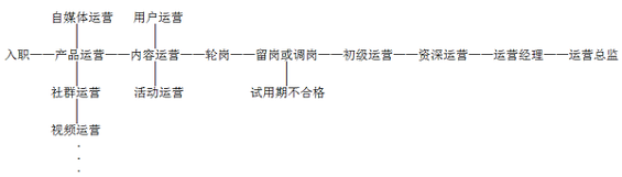 12 这3点，是高级运营与初级运营最大的区别！