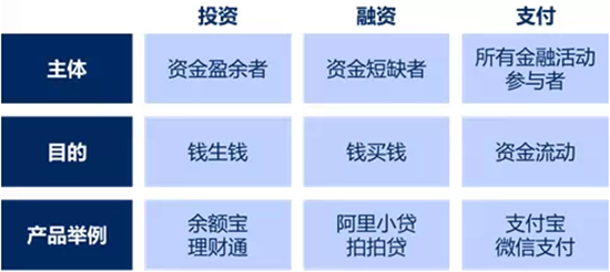 225 九张图看懂互联网金融模式