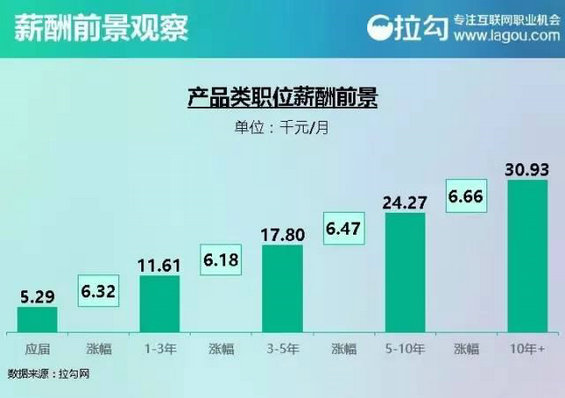 2016年新媒体行业薪资状况以及需要具备的技能！