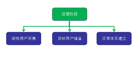 315 项目早期，产品和运营应该做什么？