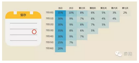 35 做运营，为什么要谈用户生命周期和价值？