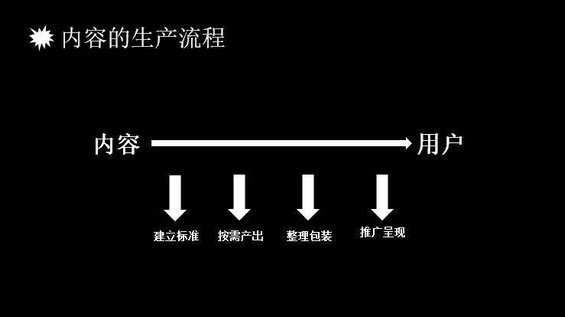  内容运营4步走：标准、产出、包装和推广