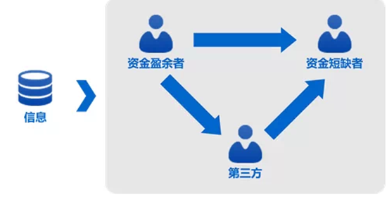 515 九张图看懂互联网金融模式