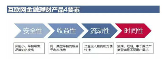 523 互联网金融用户增长的三驾马车和四大模型