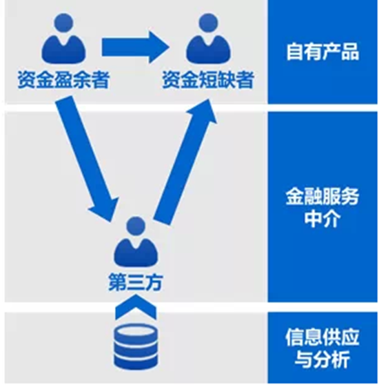 612 九张图看懂互联网金融模式