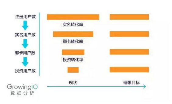 910 互联网金融用户增长的三驾马车和四大模型