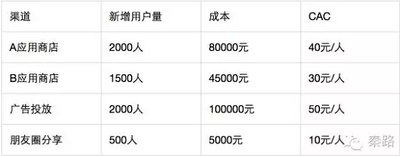 1 获取新增用户，运营都应该知道的事