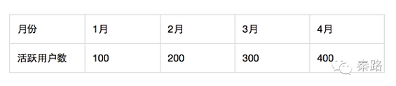 110 一篇文章读懂活跃数据